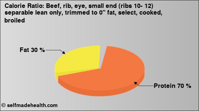Calorie ratio: Beef, rib, eye, small end (ribs 10- 12) separable lean only, trimmed to 0