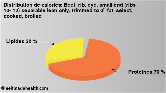 Calories: Beef, rib, eye, small end (ribs 10- 12) separable lean only, trimmed to 0