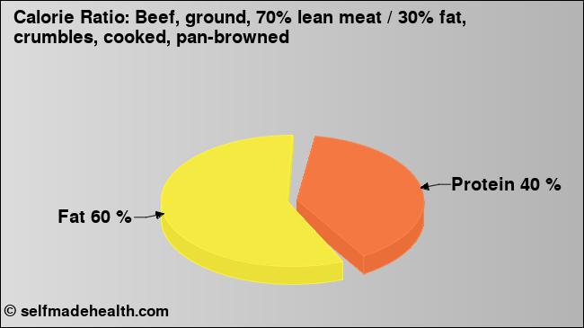 Calorie ratio: Beef, ground, 70% lean meat / 30% fat, crumbles, cooked, pan-browned (chart, nutrition data)