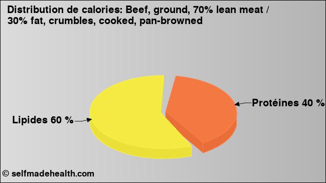 Calories: Beef, ground, 70% lean meat / 30% fat, crumbles, cooked, pan-browned (diagramme, valeurs nutritives)