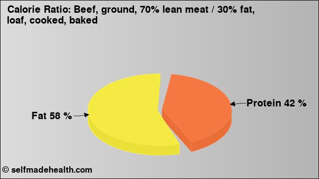 Calorie ratio: Beef, ground, 70% lean meat / 30% fat, loaf, cooked, baked (chart, nutrition data)