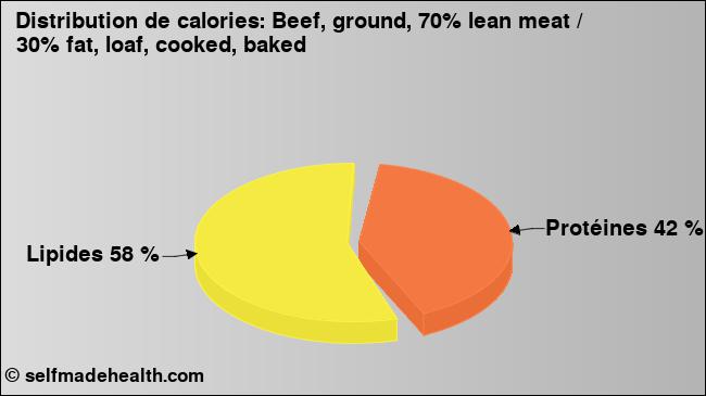 Calories: Beef, ground, 70% lean meat / 30% fat, loaf, cooked, baked (diagramme, valeurs nutritives)