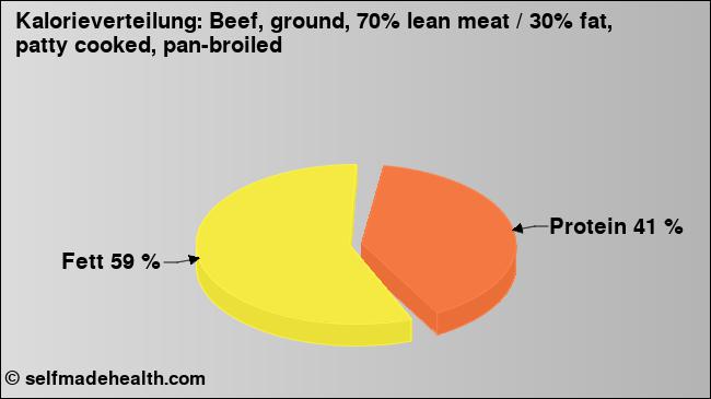 Kalorienverteilung: Beef, ground, 70% lean meat / 30% fat, patty cooked, pan-broiled (Grafik, Nährwerte)