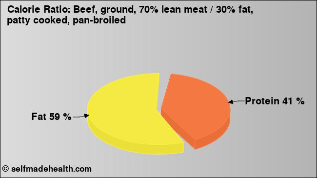 Calorie ratio: Beef, ground, 70% lean meat / 30% fat, patty cooked, pan-broiled (chart, nutrition data)