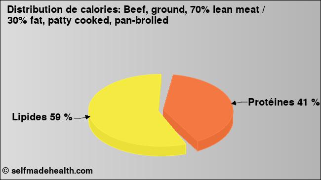Calories: Beef, ground, 70% lean meat / 30% fat, patty cooked, pan-broiled (diagramme, valeurs nutritives)
