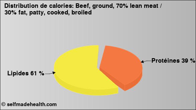 Calories: Beef, ground, 70% lean meat / 30% fat, patty, cooked, broiled (diagramme, valeurs nutritives)