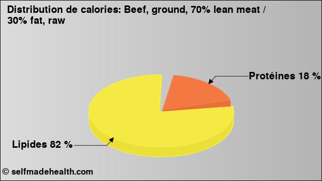 Calories: Beef, ground, 70% lean meat / 30% fat, raw (diagramme, valeurs nutritives)