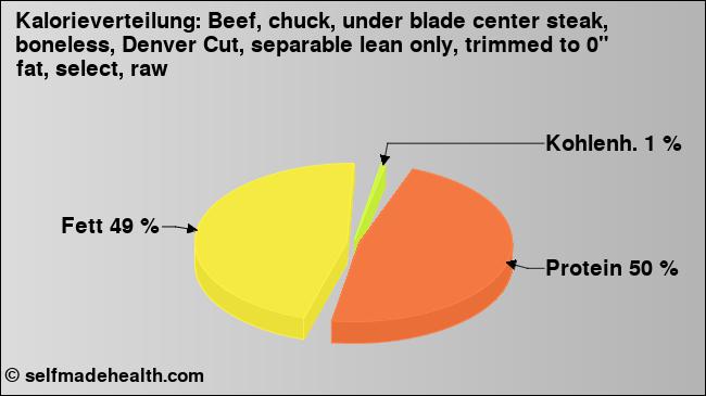 Kalorienverteilung: Beef, chuck, under blade center steak, boneless, Denver Cut, separable lean only, trimmed to 0