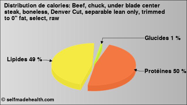 Calories: Beef, chuck, under blade center steak, boneless, Denver Cut, separable lean only, trimmed to 0