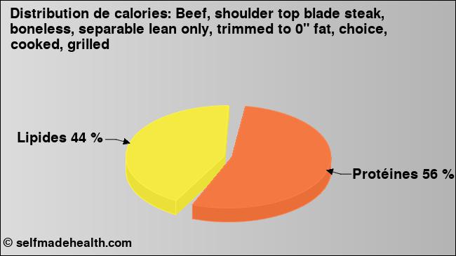 Calories: Beef, shoulder top blade steak, boneless, separable lean only, trimmed to 0