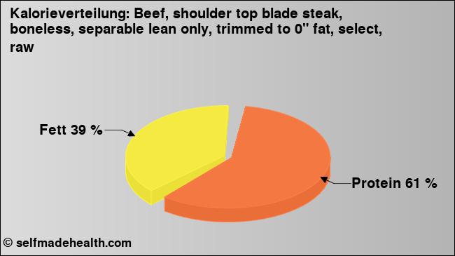 Kalorienverteilung: Beef, shoulder top blade steak, boneless, separable lean only, trimmed to 0
