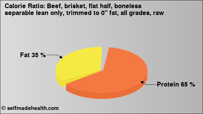 Calorie ratio: Beef, brisket, flat half, boneless separable lean only, trimmed to 0