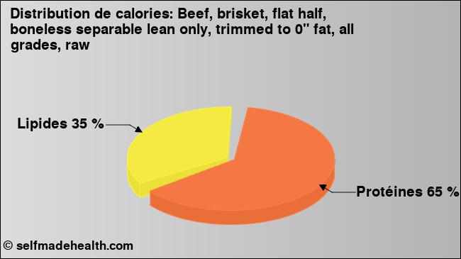 Calories: Beef, brisket, flat half, boneless separable lean only, trimmed to 0