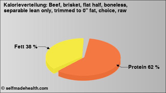Kalorienverteilung: Beef, brisket, flat half, boneless, separable lean only, trimmed to 0