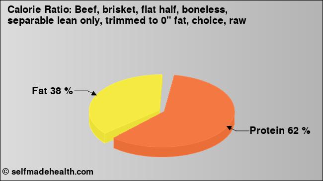 Calorie ratio: Beef, brisket, flat half, boneless, separable lean only, trimmed to 0