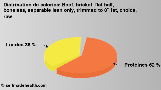 Calories: Beef, brisket, flat half, boneless, separable lean only, trimmed to 0