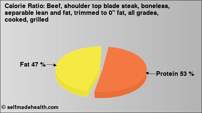 Calorie ratio: Beef, shoulder top blade steak, boneless, separable lean and fat, trimmed to 0