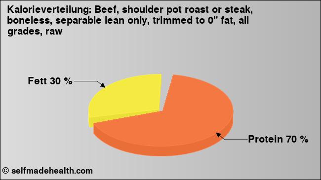 Kalorienverteilung: Beef, shoulder pot roast or steak, boneless, separable lean only, trimmed to 0