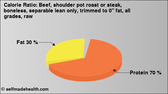Calorie ratio: Beef, shoulder pot roast or steak, boneless, separable lean only, trimmed to 0