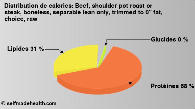 Calories: Beef, shoulder pot roast or steak, boneless, separable lean only, trimmed to 0