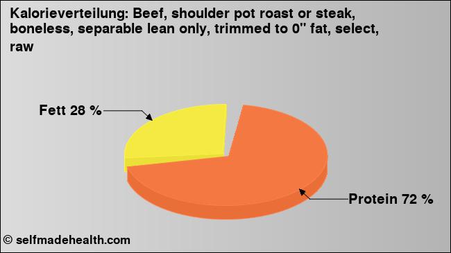 Kalorienverteilung: Beef, shoulder pot roast or steak, boneless, separable lean only, trimmed to 0