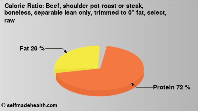 Calorie ratio: Beef, shoulder pot roast or steak, boneless, separable lean only, trimmed to 0