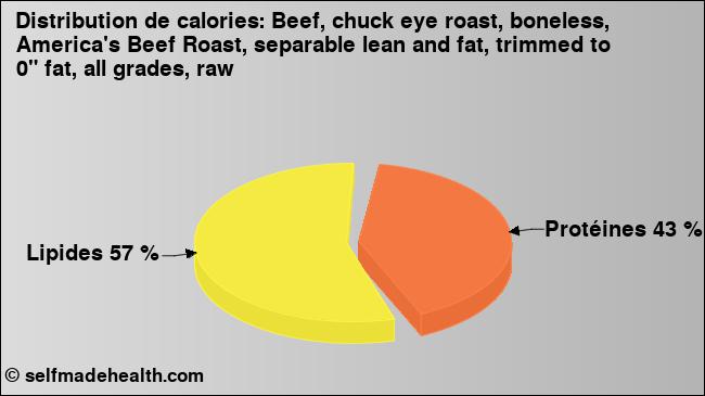 Calories: Beef, chuck eye roast, boneless, America's Beef Roast, separable lean and fat, trimmed to 0