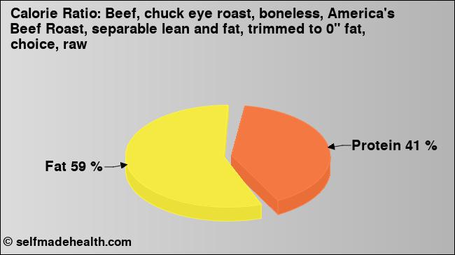 Calorie ratio: Beef, chuck eye roast, boneless, America's Beef Roast, separable lean and fat, trimmed to 0