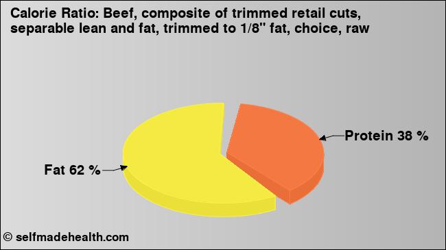 Calorie ratio: Beef, composite of trimmed retail cuts, separable lean and fat, trimmed to 1/8