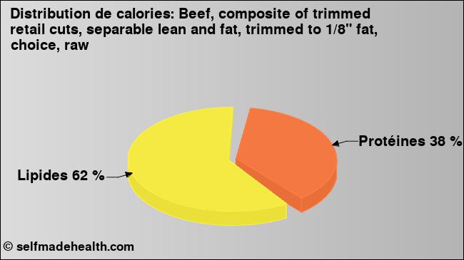 Calories: Beef, composite of trimmed retail cuts, separable lean and fat, trimmed to 1/8