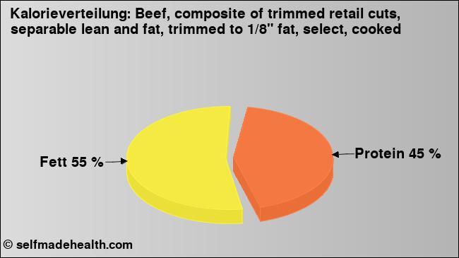 Kalorienverteilung: Beef, composite of trimmed retail cuts, separable lean and fat, trimmed to 1/8