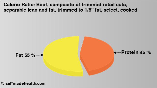 Calorie ratio: Beef, composite of trimmed retail cuts, separable lean and fat, trimmed to 1/8