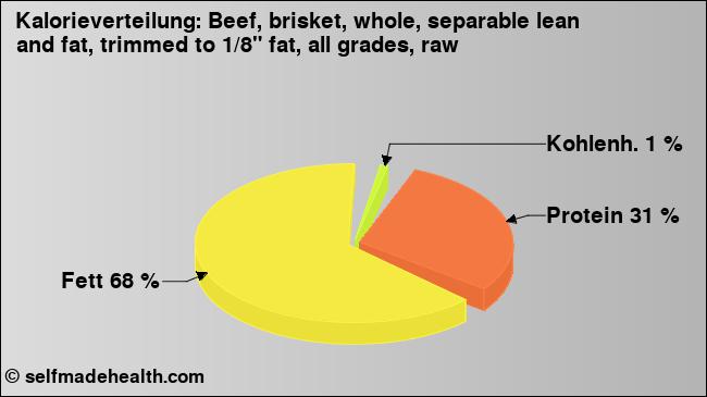 Kalorienverteilung: Beef, brisket, whole, separable lean and fat, trimmed to 1/8