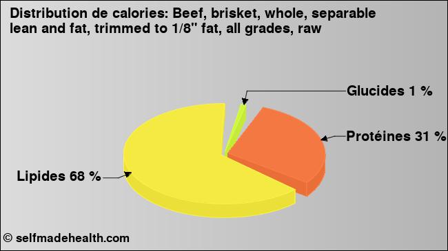 Calories: Beef, brisket, whole, separable lean and fat, trimmed to 1/8