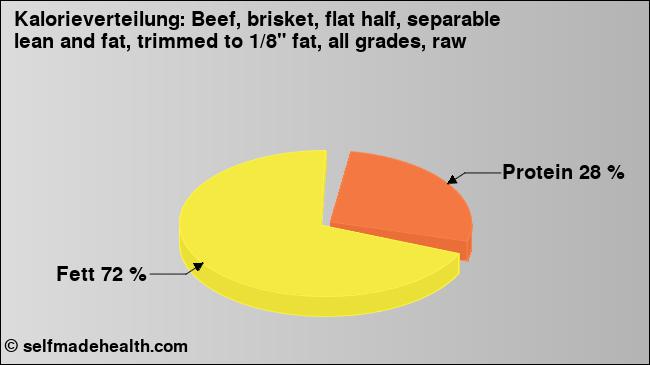 Kalorienverteilung: Beef, brisket, flat half, separable lean and fat, trimmed to 1/8