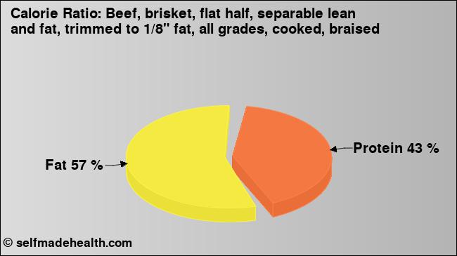 Calorie ratio: Beef, brisket, flat half, separable lean and fat, trimmed to 1/8