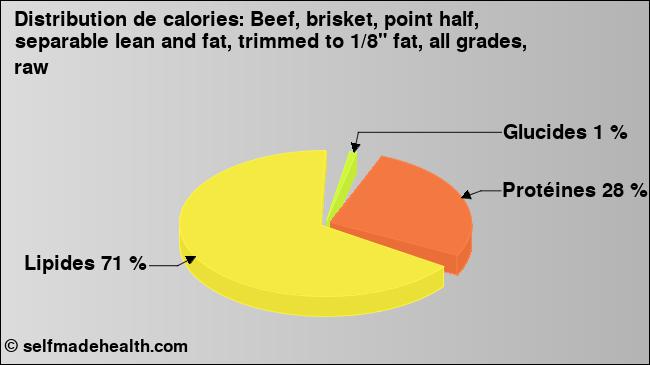 Calories: Beef, brisket, point half, separable lean and fat, trimmed to 1/8