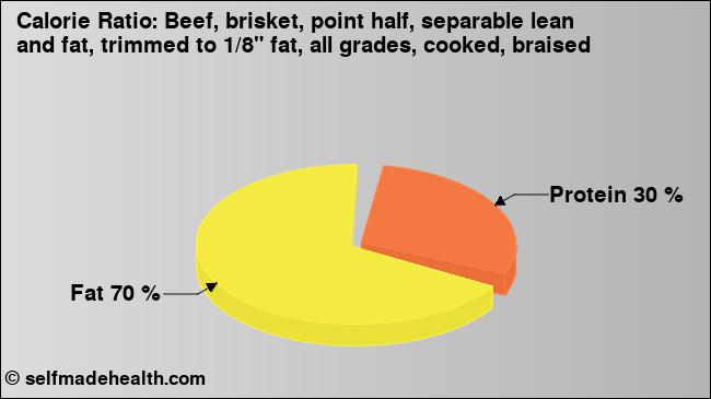 Calorie ratio: Beef, brisket, point half, separable lean and fat, trimmed to 1/8