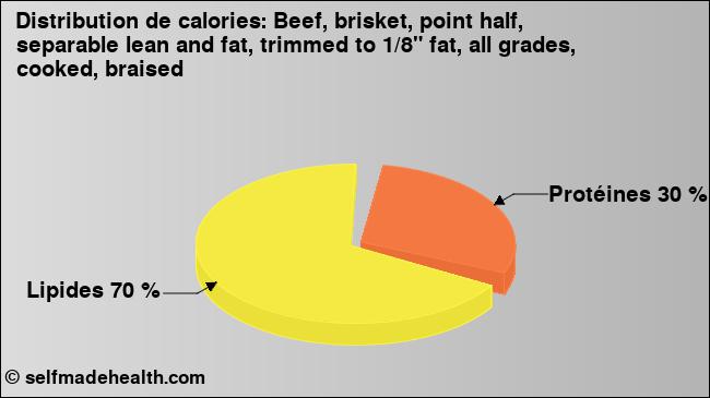 Calories: Beef, brisket, point half, separable lean and fat, trimmed to 1/8