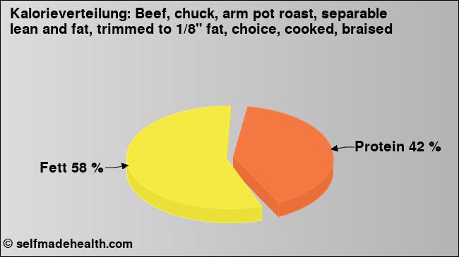 Kalorienverteilung: Beef, chuck, arm pot roast, separable lean and fat, trimmed to 1/8