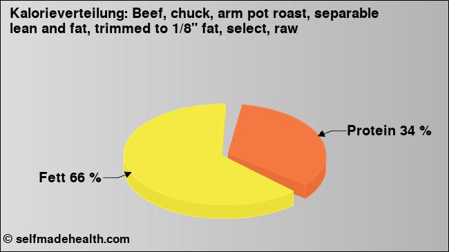 Kalorienverteilung: Beef, chuck, arm pot roast, separable lean and fat, trimmed to 1/8