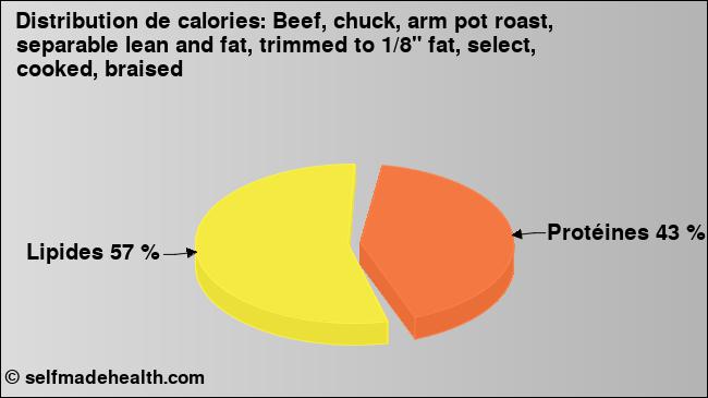 Calories: Beef, chuck, arm pot roast, separable lean and fat, trimmed to 1/8