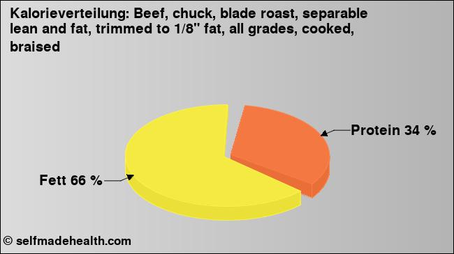 Kalorienverteilung: Beef, chuck, blade roast, separable lean and fat, trimmed to 1/8