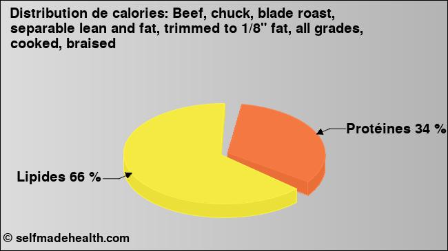 Calories: Beef, chuck, blade roast, separable lean and fat, trimmed to 1/8