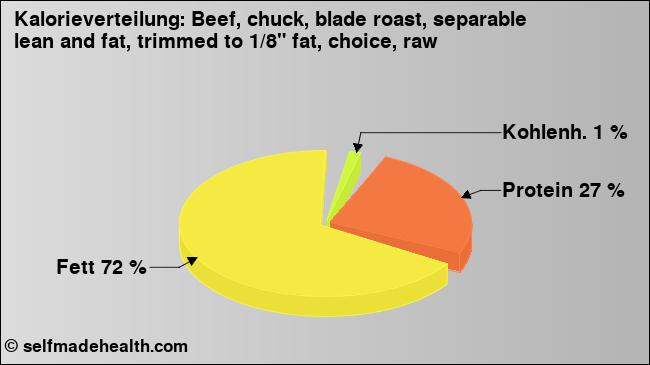 Kalorienverteilung: Beef, chuck, blade roast, separable lean and fat, trimmed to 1/8