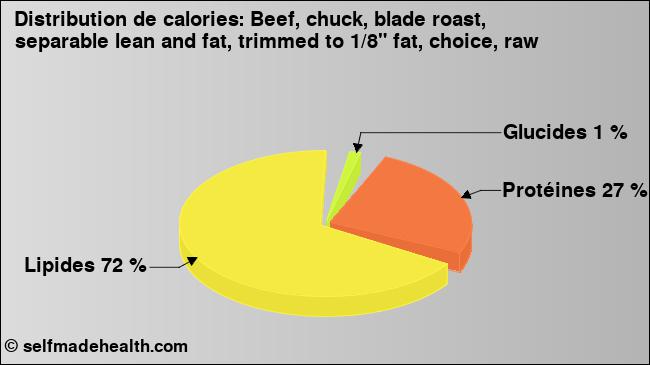 Calories: Beef, chuck, blade roast, separable lean and fat, trimmed to 1/8