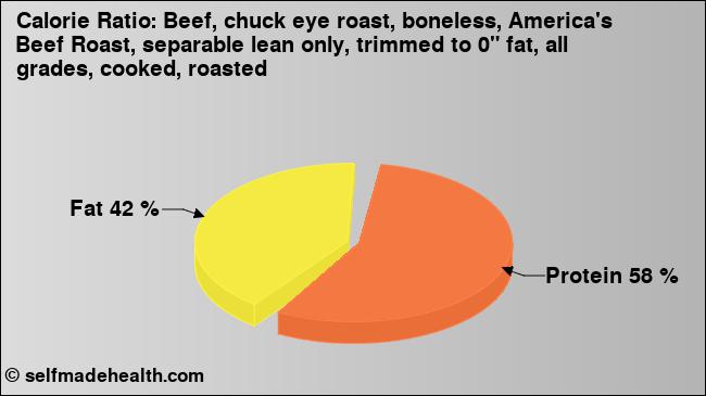 Calorie ratio: Beef, chuck eye roast, boneless, America's Beef Roast, separable lean only, trimmed to 0