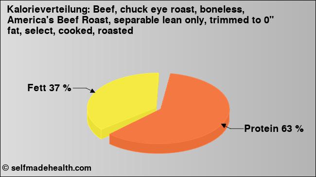 Kalorienverteilung: Beef, chuck eye roast, boneless, America's Beef Roast, separable lean only, trimmed to 0