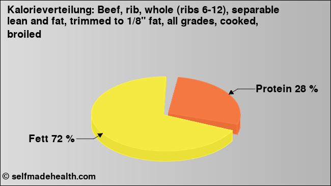 Kalorienverteilung: Beef, rib, whole (ribs 6-12), separable lean and fat, trimmed to 1/8