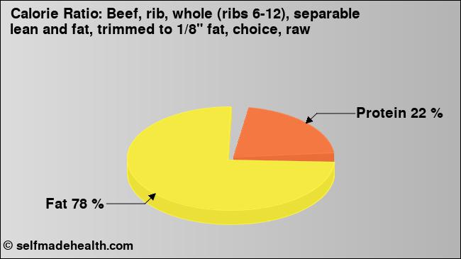 Calorie ratio: Beef, rib, whole (ribs 6-12), separable lean and fat, trimmed to 1/8